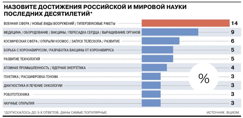Научные открытия в России